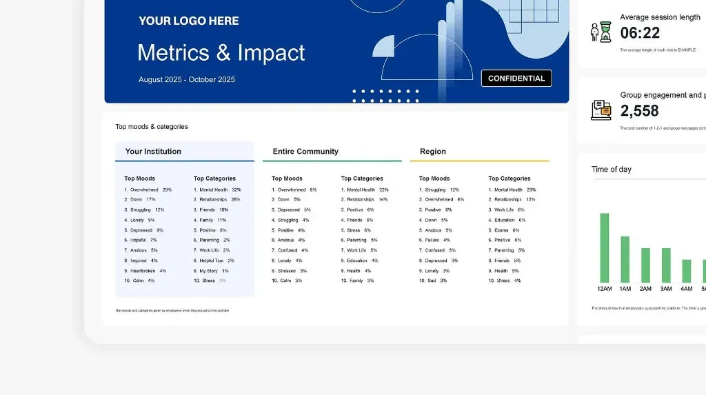 Metrics and impact dashboard